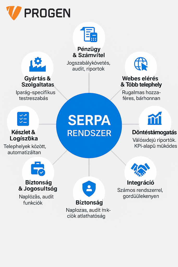 Progen vállalatirányítási, ügyviteli rendszerek